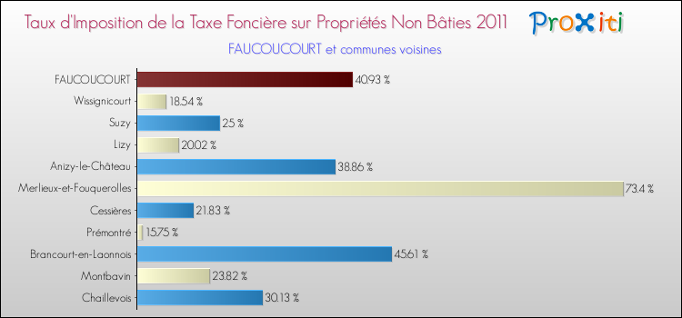 Taux d'imposition de la taxe foncière sur les immeubles et terrains non batis 2011 pour FAUCOUCOURT et les communes proches Comparaison des taux d'imposition de la taxe foncière sur les immeubles et terrains non batis 2011 pour FAUCOUCOURT et les communes voisines