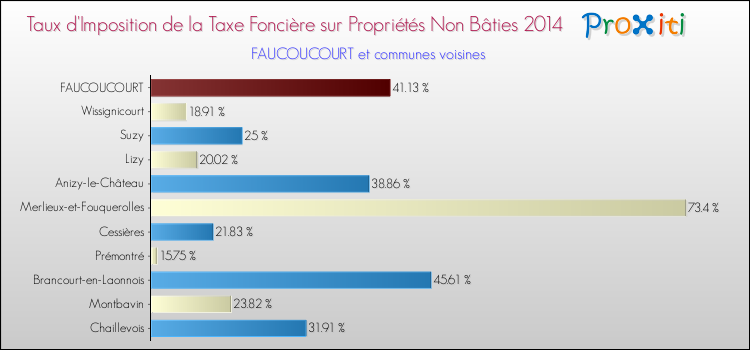 Taux d'imposition de la taxe foncière sur les immeubles et terrains non batis 2014 pour FAUCOUCOURT et les communes proches Comparaison des taux d'imposition de la taxe foncière sur les immeubles et terrains non batis 2014 pour FAUCOUCOURT et les communes voisines