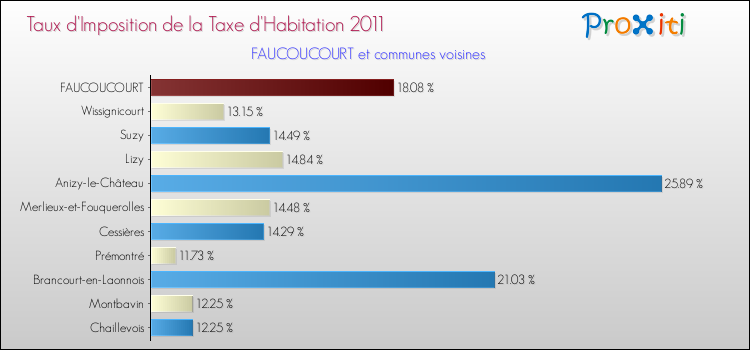 Taux d'imposition de la taxe d'habitation 2011 pour FAUCOUCOURT et les communes proches Comparaison des taux d'imposition de la taxe d'habitation 2011 pour FAUCOUCOURT et les communes voisines