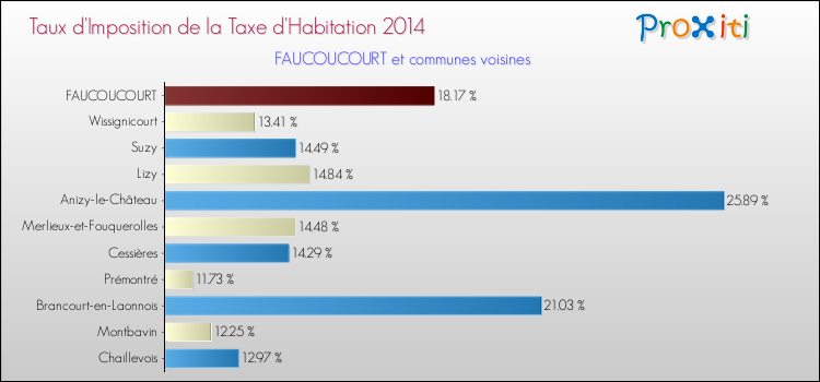 Taux d'imposition de la taxe d'habitation 2014 pour FAUCOUCOURT et les communes proches Comparaison des taux d'imposition de la taxe d'habitation 2014 pour FAUCOUCOURT et les communes voisines