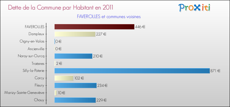 Dette par habitant de la commune en 2011 pour FAVEROLLES et les communes proches Comparaison de la dette par habitant de la commune en 2011 pour FAVEROLLES et les communes voisines