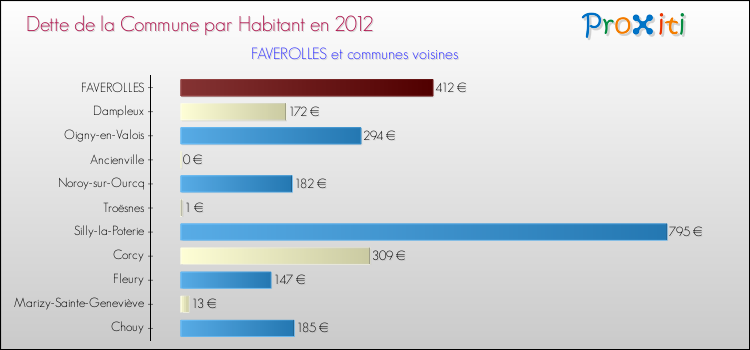 Dette par habitant de la commune en 2012 pour FAVEROLLES et les communes proches Comparaison de la dette par habitant de la commune en 2012 pour FAVEROLLES et les communes voisines