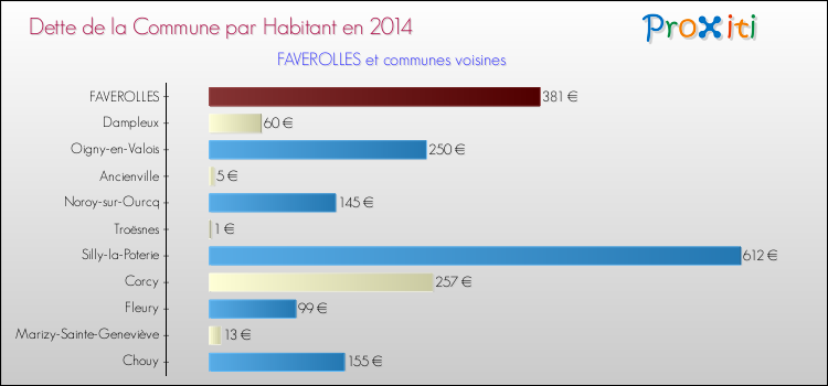 Dette par habitant de la commune en 2014 pour FAVEROLLES et les communes proches Comparaison de la dette par habitant de la commune en 2014 pour FAVEROLLES et les communes voisines