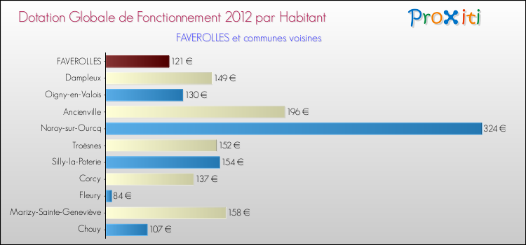 Montant des dotations globales de fonctionnement DGF par Habitant pour FAVEROLLES et les communes proches Comparaison des des dotations globales de fonctionnement DGF par habitant pour FAVEROLLES et les communes voisines