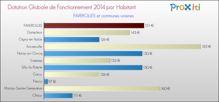 Montant des dotations globales de fonctionnement DGF par Habitant pour FAVEROLLES et les communes proches en 2014. Comparaison des des dotations globales de fonctionnement DGF par habitant pour FAVEROLLES et les communes voisines en 2014.