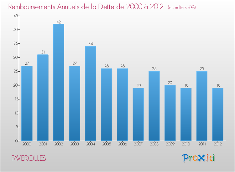 Evolution de l'annuité de la dette pour la commune de FAVEROLLES de 2000 à 2012 Annuités de la dette pour FAVEROLLES de 2000 à 2012
