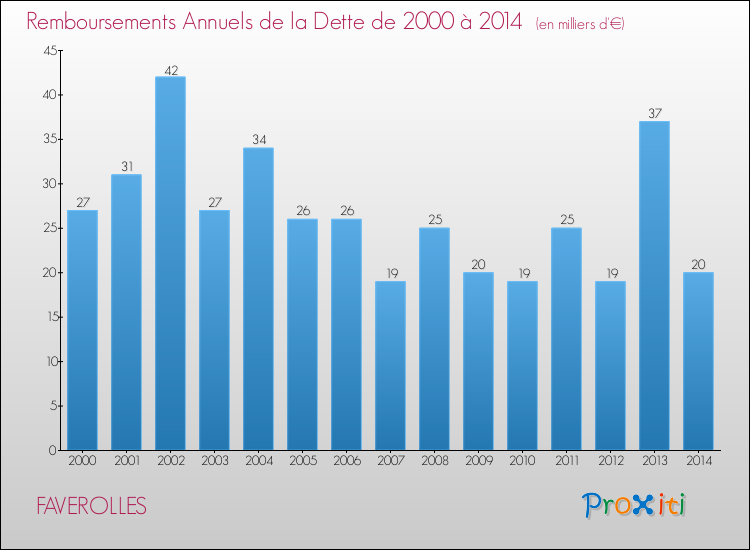 Evolution de l'annuité de la dette pour la commune de FAVEROLLES de 2000 à 2014 Annuités de la dette pour FAVEROLLES de 2000 à 2014