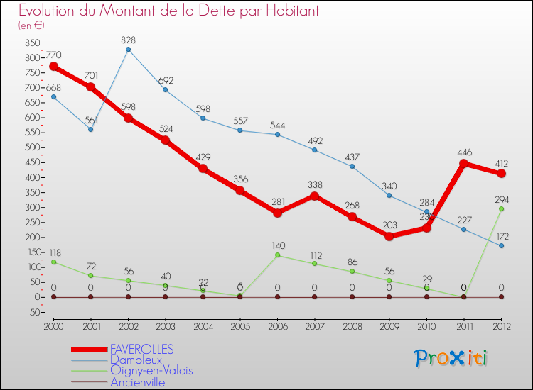 Evolution de la dette par habitant pour la commune de FAVEROLLES et les communes proches de 2000 à 2012 Comparaison de la dette par habitant pour FAVEROLLES et les communes voisines de 2000 à 2012