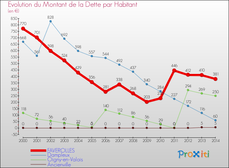 Evolution de la dette par habitant pour la commune de FAVEROLLES et les communes proches de 2000 à 2014 Comparaison de la dette par habitant pour FAVEROLLES et les communes voisines de 2000 à 2014