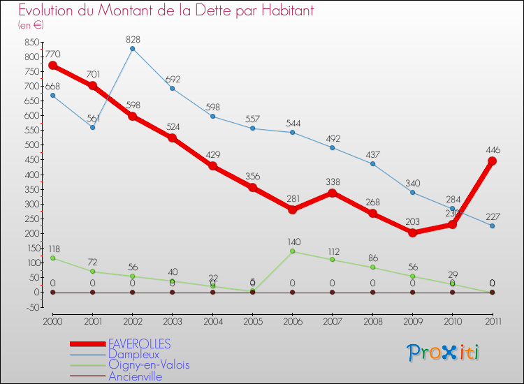 Evolution de la dette par habitant pour la commune de FAVEROLLES et les communes proches Comparaison de la dette par habitant pour FAVEROLLES et les communes voisines