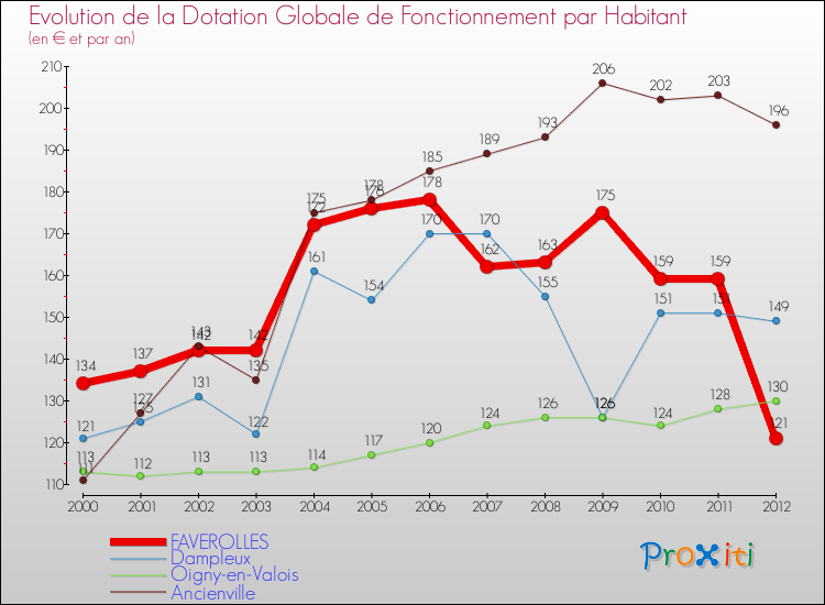 Evolution et montant de la dotation globale de fonctionnement par Habitant pour FAVEROLLES et les communes proches Comparaison des dotations globales de fonctionnement par habitant pour FAVEROLLES et les communes voisines