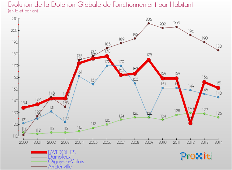 Evolution et montant de la dotation globale de fonctionnement par Habitant pour FAVEROLLES et les communes proches de 2000 à 2014. Comparaison des dotations globales de fonctionnement par habitant pour FAVEROLLES et les communes voisines de 2000 à 2014.