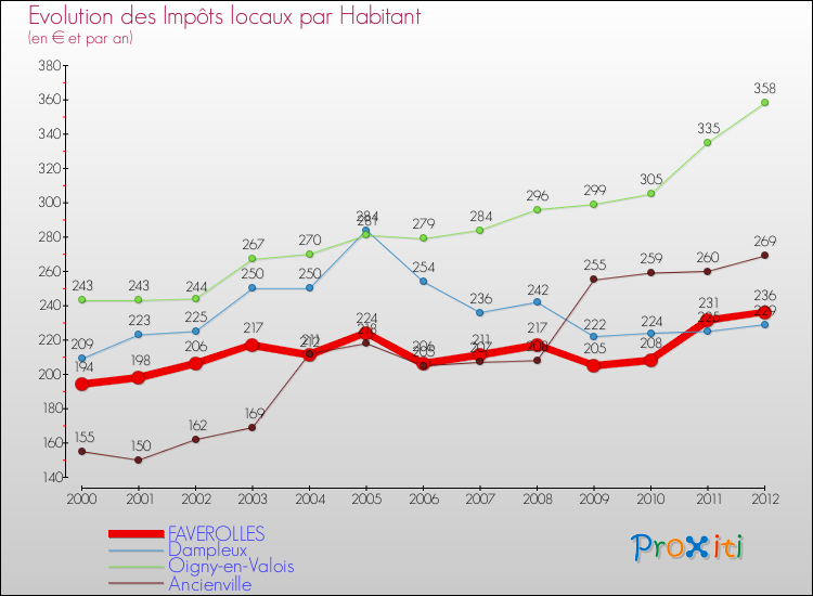 Evolution et montant des impôts locaux par Habitant pour FAVEROLLES et les communes proches Comparaison des impôts locaux par habitant pour FAVEROLLES et les communes voisines