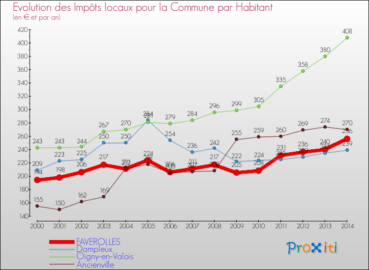 Evolution et montant des impôts locaux par Habitant pour FAVEROLLES et les communes proches de 2000 à 2014 Comparaison des impôts locaux par habitant pour FAVEROLLES et les communes voisines de 2000 à 2014