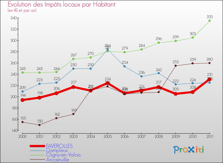 Evolution et montant des impôts locaux par Habitant pour FAVEROLLES et les communes proches Comparaison des impôts locaux par habitant pour FAVEROLLES et les communes voisines