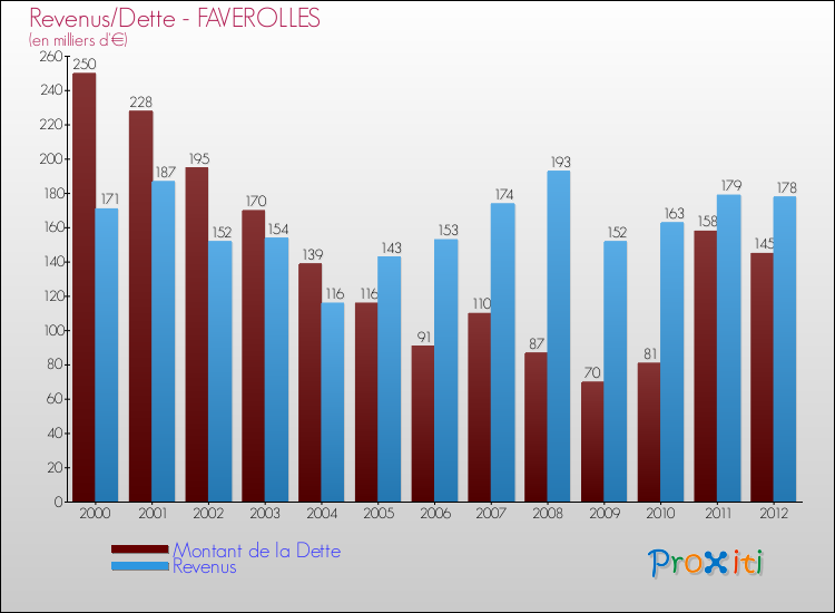 Evolution comparée de la dette et des revenus pour la commune de FAVEROLLES de 2000 à 2012 Comparaison de la dette et des revenus pour FAVEROLLES de 2000 à 2012