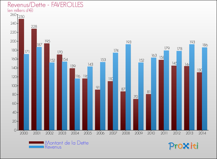 Evolution comparée de la dette et des revenus pour la commune de FAVEROLLES de 2000 à 2014 Comparaison de la dette et des revenus pour FAVEROLLES de 2000 à 2014