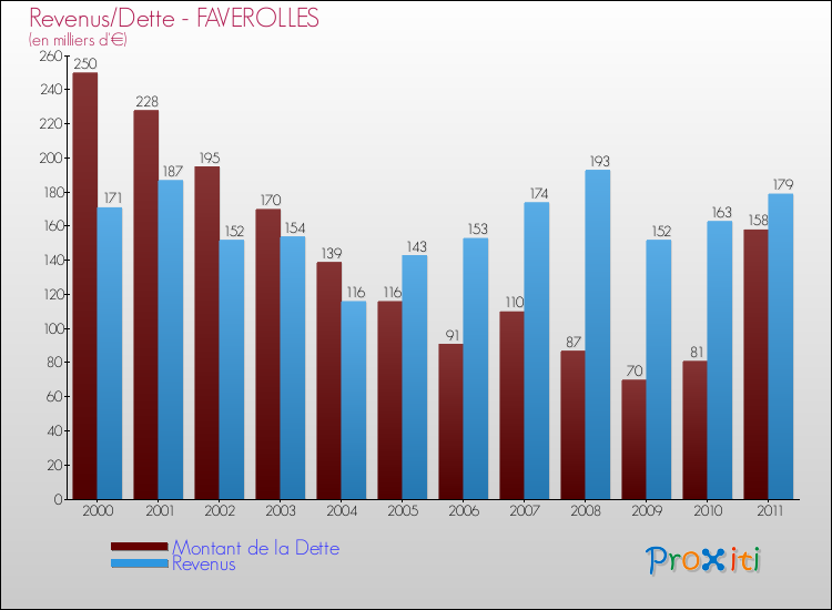 Evolution comparée de la dette et des revenus pour la commune de FAVEROLLES de 2000 à 2011 Comparaison de la dette et des revenus pour FAVEROLLES de 2000 à 2011