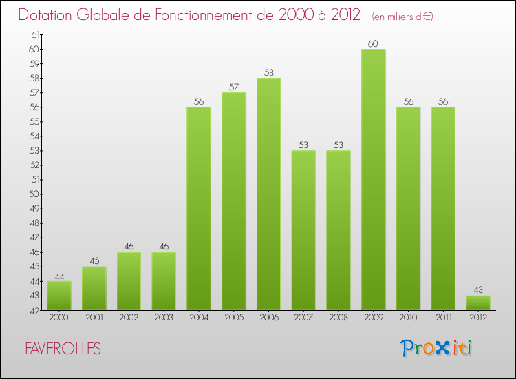 Evolution du montant de la Dotation Globale de Fonctionnement pour la commune de FAVEROLLES de 2000 à 2012 Evolution du montant de la Dotation Globale de Fonctionnement pour FAVEROLLES de 2000 à 2012