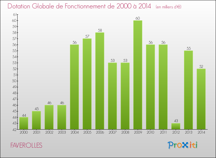 Evolution du montant de la Dotation Globale de Fonctionnement pour la commune de FAVEROLLES de 2000 à 2014 Evolution du montant de la Dotation Globale de Fonctionnement pour FAVEROLLES de 2000 à 2014