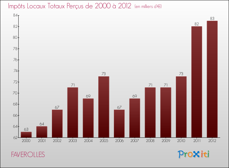 Evolution des Impôts Locaux pour la commune de FAVEROLLES de 2000 à 2012 Evolution des Impôts Locaux pour FAVEROLLES de 2000 à 2012