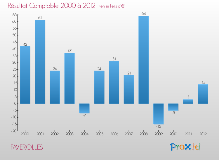 Evolution du résultat comptable pour la commune de FAVEROLLES de 2000 à 2012 Evolution du résultat comptable pour FAVEROLLES de 2000 à 2012