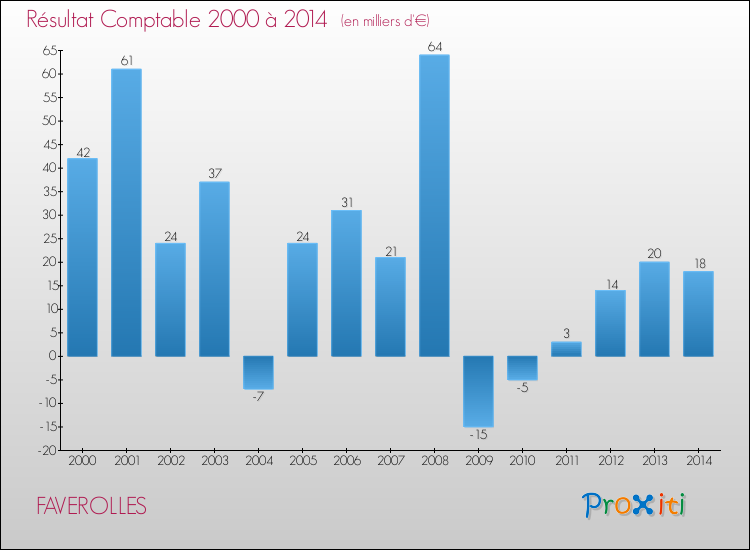 Evolution du résultat comptable pour la commune de FAVEROLLES de 2000 à 2014 Evolution du résultat comptable pour FAVEROLLES de 2000 à 2014