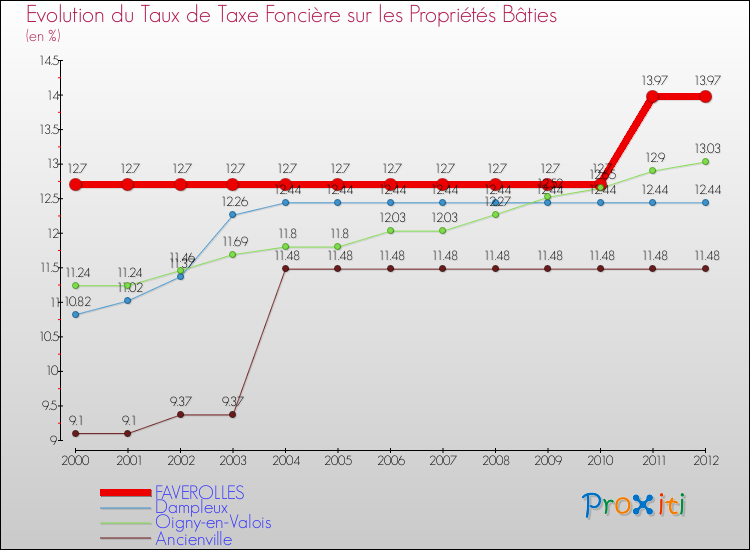 Evolution du taux de la taxe foncière sur le bati pour FAVEROLLES et les communes proches de 2000 à 2012 Comparaison des taux de taxe foncière sur le bati pour FAVEROLLES et les communes voisines de 2000 à 2012