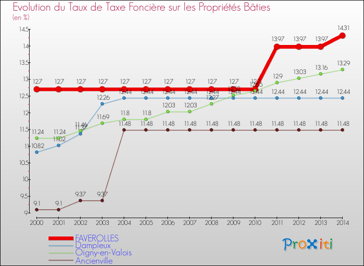 Evolution du taux de la taxe foncière sur le bati pour FAVEROLLES et les communes proches de 2000 à 2014 Comparaison des taux de taxe foncière sur le bati pour FAVEROLLES et les communes voisines de 2000 à 2014