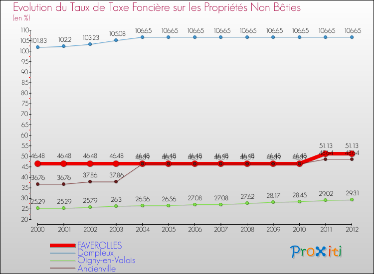 Evolution du taux de la taxe foncière sur les immeubles et terrains non batis pour FAVEROLLES et les communes proches de 2000 à 2012 Comparaison des taux de la taxe foncière sur les immeubles et terrains non batis pour FAVEROLLES et les communes voisines de 2000 à 2012