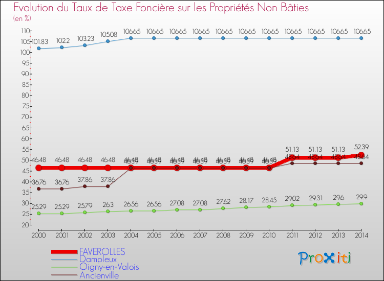 Evolution du taux de la taxe foncière sur les immeubles et terrains non batis pour FAVEROLLES et les communes proches de 2000 à 2014 Comparaison des taux de la taxe foncière sur les immeubles et terrains non batis pour FAVEROLLES et les communes voisines de 2000 à 2014