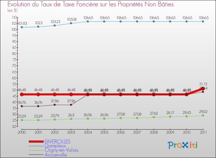 Evolution du taux de la taxe foncière sur les immeubles et terrains non batis pour FAVEROLLES et les communes proches Comparaison des taux de la taxe foncière sur les immeubles et terrains non batis pour FAVEROLLES et les communes voisines