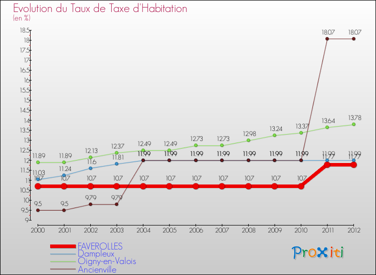 Evolution du taux de la taxe d'habitation pour FAVEROLLES et les communes proches Comparaison des taux de la taxe d'habitation pour FAVEROLLES et les communes voisines