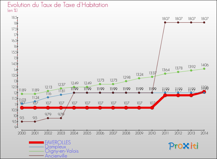 Evolution du taux de la taxe d'habitation pour FAVEROLLES et les communes proches de 2000 à 2014 Comparaison des taux de la taxe d'habitation pour FAVEROLLES et les communes voisines de 2000 à 2014