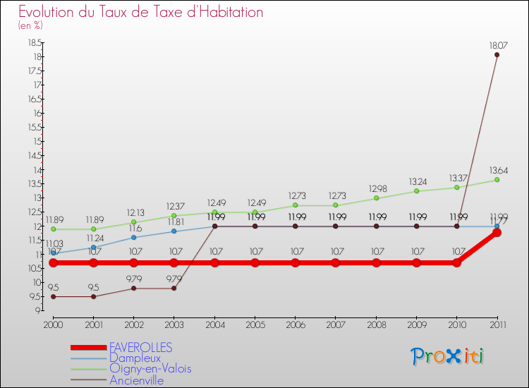 Evolution du taux de la taxe d'habitation pour FAVEROLLES et les communes proches Comparaison des taux de la taxe d'habitation pour FAVEROLLES et les communes voisines