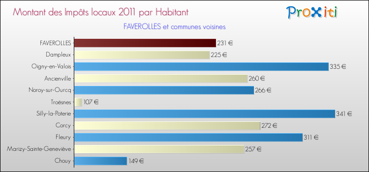 Montant des impôts locaux par Habitant pour FAVEROLLES et les communes proches Comparaison des impôts locaux par habitant pour FAVEROLLES et les communes voisines