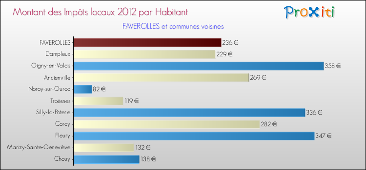 Montant des impôts locaux par Habitant pour FAVEROLLES et les communes proches Comparaison des impôts locaux par habitant pour FAVEROLLES et les communes voisines