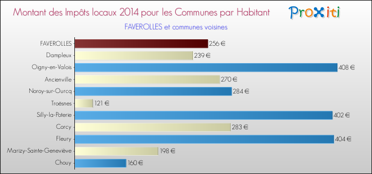 Montant des impôts locaux par Habitant pour FAVEROLLES et les communes proches en 2014 Comparaison des impôts locaux par habitant pour FAVEROLLES et les communes voisines en 2014