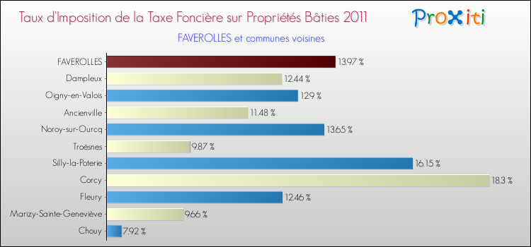 Taux d'imposition de la taxe foncière sur le bati 2011 pour FAVEROLLES et les communes proches Comparaison des taux d'imposition de la taxe foncière sur le bati 2011 pour FAVEROLLES et les communes voisines