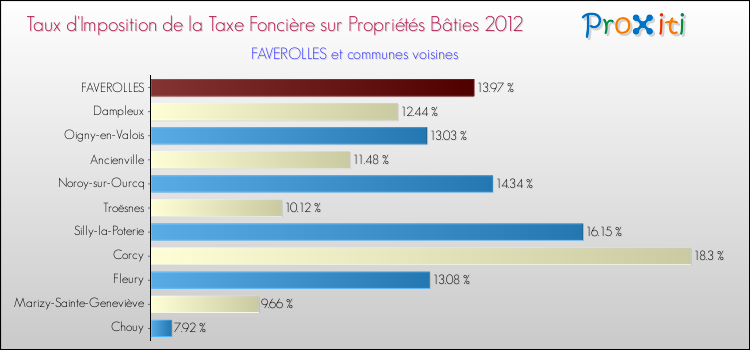 Taux d'imposition de la taxe foncière sur le bati 2012 pour FAVEROLLES et les communes proches Comparaison des taux d'imposition de la taxe foncière sur le bati 2012 pour FAVEROLLES et les communes voisines