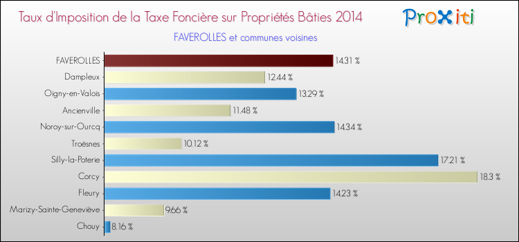 Taux d'imposition de la taxe foncière sur le bati 2014 pour FAVEROLLES et les communes proches Comparaison des taux d'imposition de la taxe foncière sur le bati 2014 pour FAVEROLLES et les communes voisines