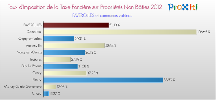 Taux d'imposition de la taxe foncière sur les immeubles et terrains non batis 2012 pour FAVEROLLES et les communes proches Comparaison des taux d'imposition de la taxe foncière sur les immeubles et terrains non batis 2012 pour FAVEROLLES et les communes voisines