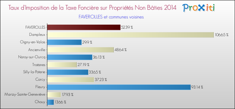 Taux d'imposition de la taxe foncière sur les immeubles et terrains non batis 2014 pour FAVEROLLES et les communes proches Comparaison des taux d'imposition de la taxe foncière sur les immeubles et terrains non batis 2014 pour FAVEROLLES et les communes voisines