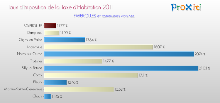 Taux d'imposition de la taxe d'habitation 2011 pour FAVEROLLES et les communes proches Comparaison des taux d'imposition de la taxe d'habitation 2011 pour FAVEROLLES et les communes voisines