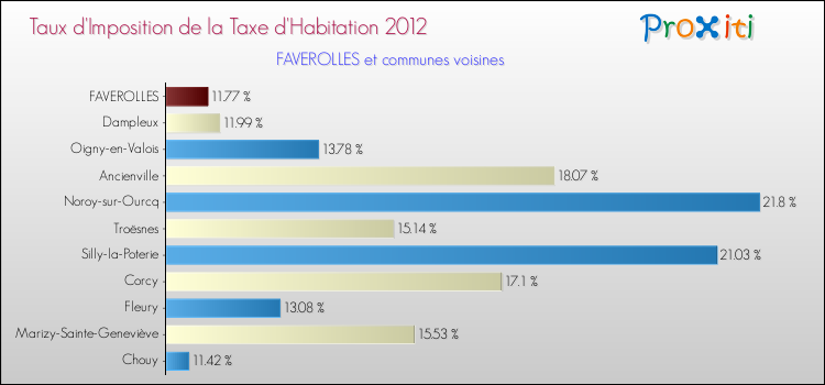 Taux d'imposition de la taxe d'habitation 2012 pour FAVEROLLES et les communes proches Comparaison des taux d'imposition de la taxe d'habitation 2012 pour FAVEROLLES et les communes voisines