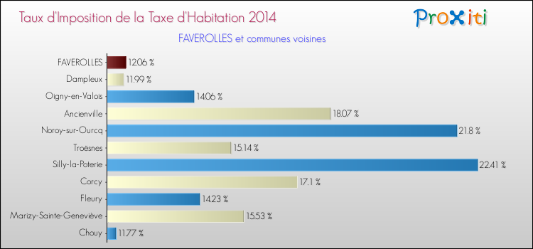 Taux d'imposition de la taxe d'habitation 2014 pour FAVEROLLES et les communes proches Comparaison des taux d'imposition de la taxe d'habitation 2014 pour FAVEROLLES et les communes voisines