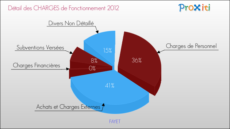 Décomposition des Charges de Fonctionnement 2012 de la commune de FAYET Charges de Fonctionnement 2012 pour la commune de FAYET