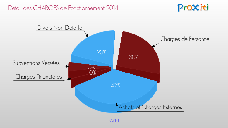 Décomposition des Charges de Fonctionnement 2014 de la commune de FAYET Charges de Fonctionnement 2014 pour la commune de FAYET