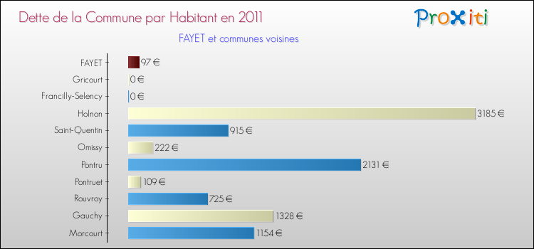 Dette par habitant de la commune en 2011 pour FAYET et les communes proches Comparaison de la dette par habitant de la commune en 2011 pour FAYET et les communes voisines