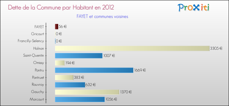 Dette par habitant de la commune en 2012 pour FAYET et les communes proches Comparaison de la dette par habitant de la commune en 2012 pour FAYET et les communes voisines